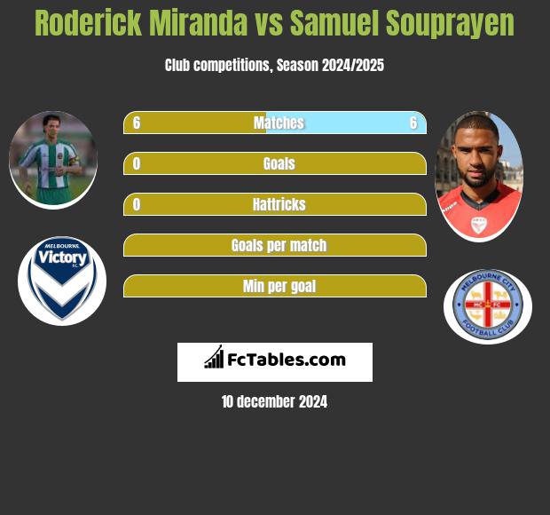 Roderick Miranda vs Samuel Souprayen h2h player stats