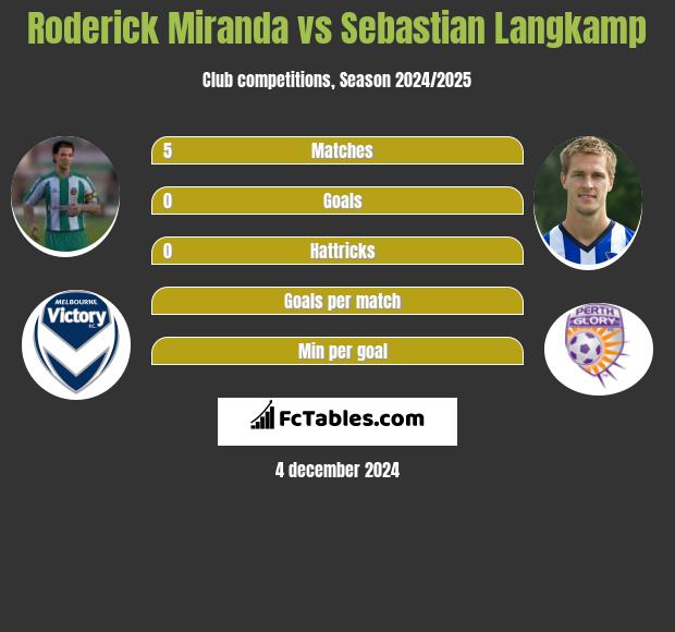 Roderick Miranda vs Sebastian Langkamp h2h player stats