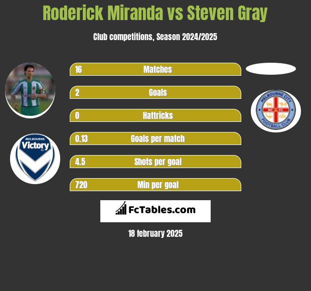 Roderick Miranda vs Steven Gray h2h player stats