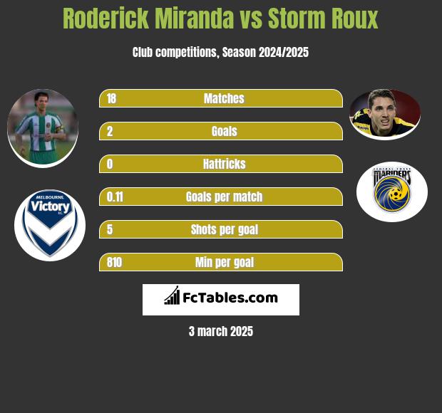 Roderick Miranda vs Storm Roux h2h player stats