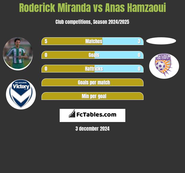 Roderick Miranda vs Anas Hamzaoui h2h player stats