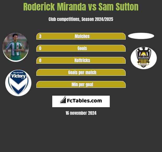 Roderick Miranda vs Sam Sutton h2h player stats