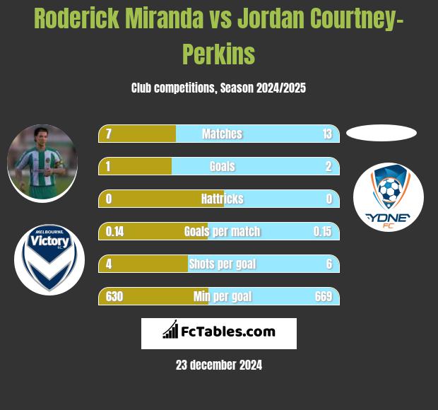 Roderick Miranda vs Jordan Courtney-Perkins h2h player stats