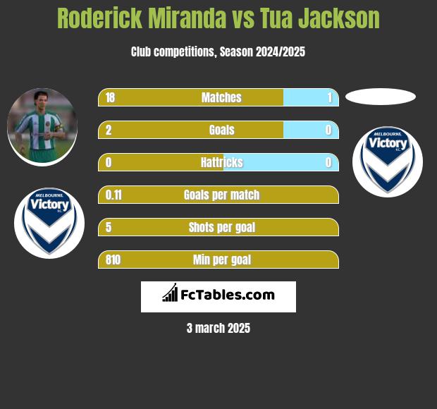 Roderick Miranda vs Tua Jackson h2h player stats