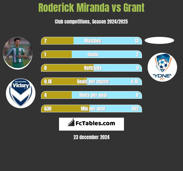 Roderick Miranda vs Grant h2h player stats