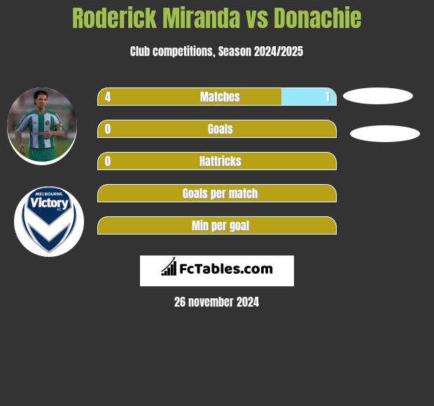 Roderick Miranda vs Donachie h2h player stats