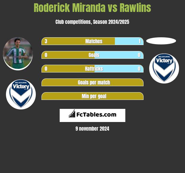 Roderick Miranda vs Rawlins h2h player stats