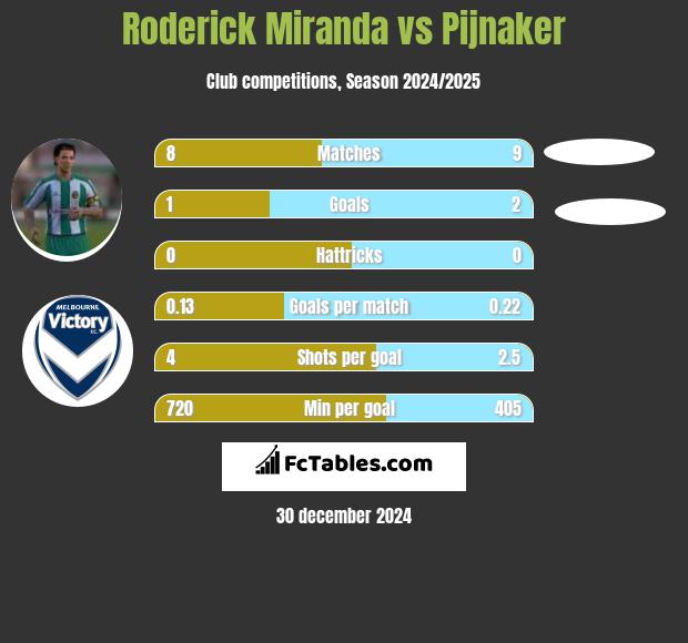 Roderick Miranda vs Pijnaker h2h player stats