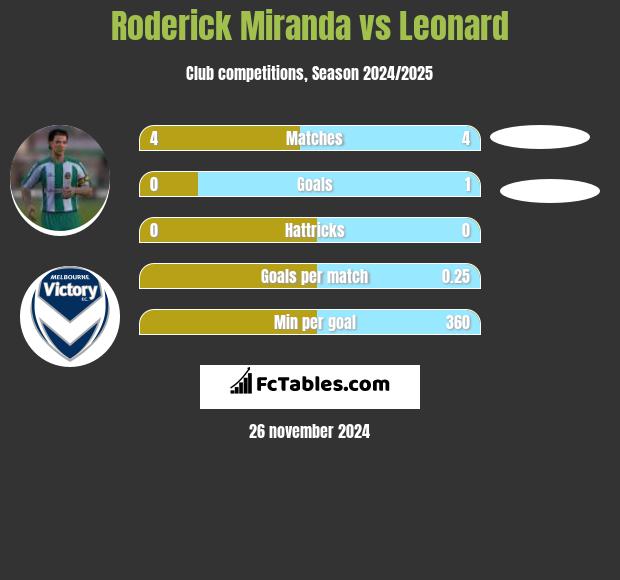 Roderick Miranda vs Leonard h2h player stats