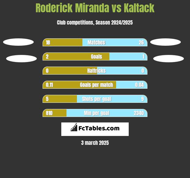 Roderick Miranda vs Kaltack h2h player stats