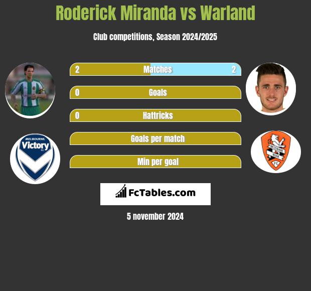 Roderick Miranda vs Warland h2h player stats