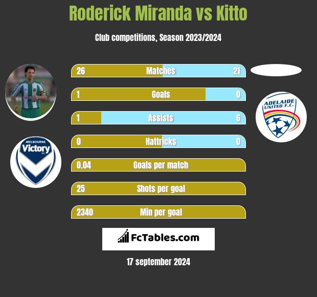 Roderick Miranda vs Kitto h2h player stats