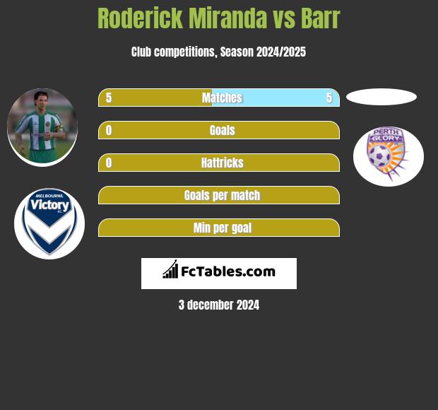 Roderick Miranda vs Barr h2h player stats