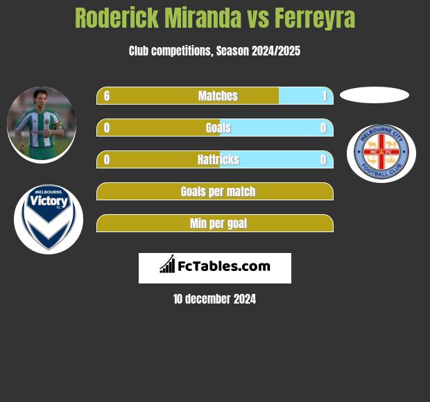 Roderick Miranda vs Ferreyra h2h player stats