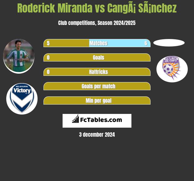 Roderick Miranda vs CangÃ¡ SÃ¡nchez h2h player stats