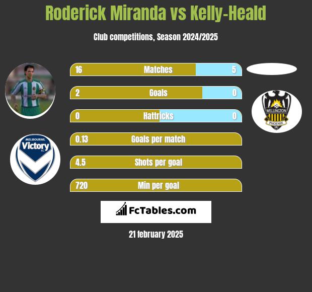 Roderick Miranda vs Kelly-Heald h2h player stats