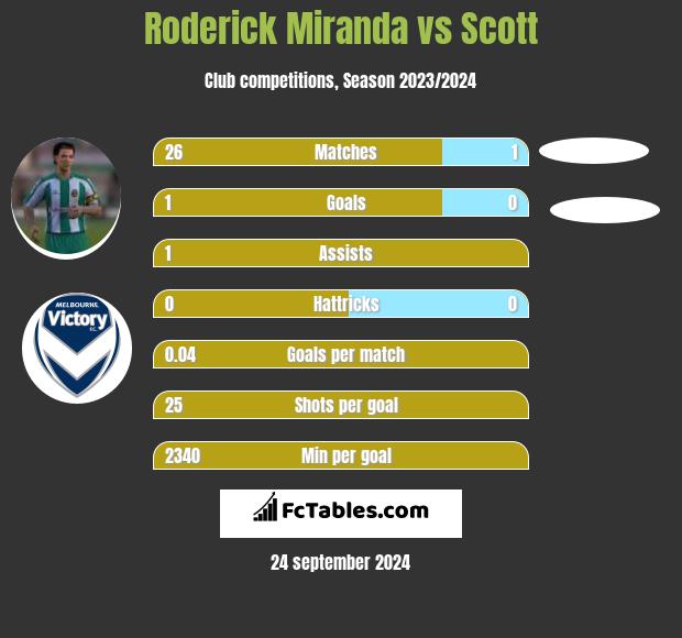 Roderick Miranda vs Scott h2h player stats