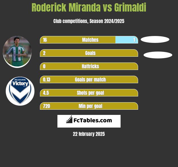 Roderick Miranda vs Grimaldi h2h player stats