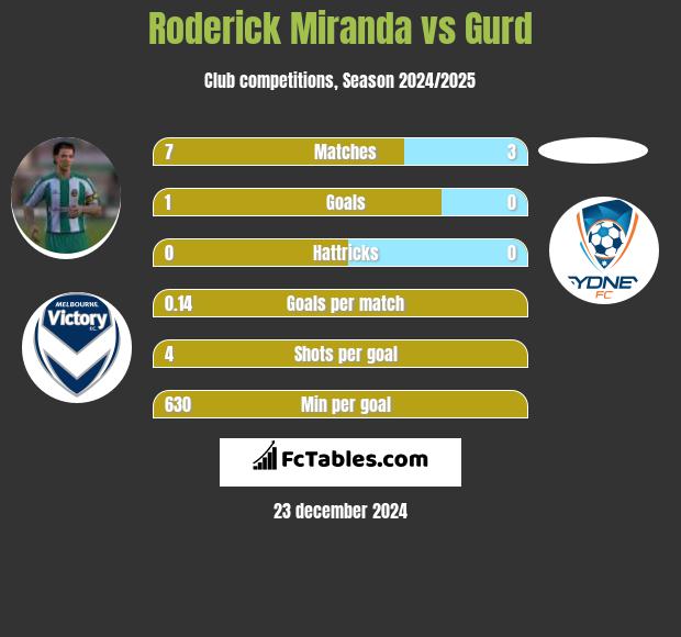 Roderick Miranda vs Gurd h2h player stats