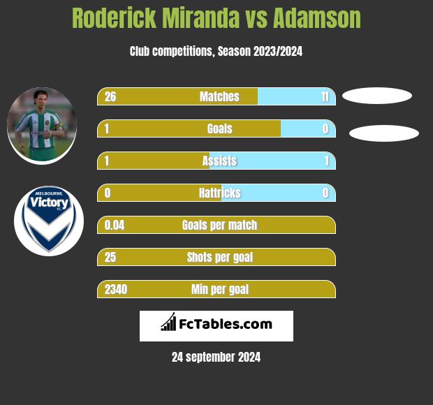 Roderick Miranda vs Adamson h2h player stats