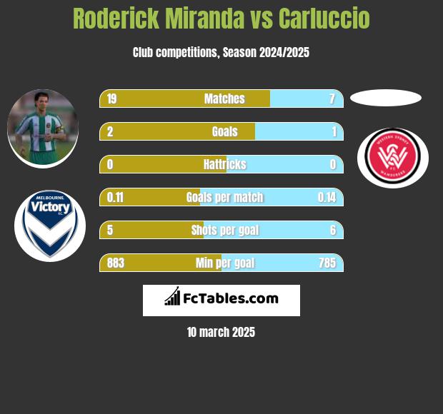 Roderick Miranda vs Carluccio h2h player stats