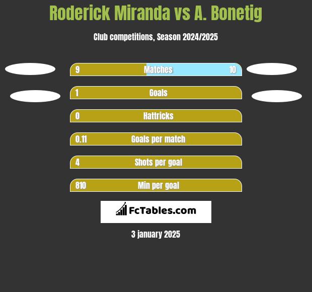 Roderick Miranda vs A. Bonetig h2h player stats