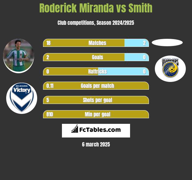 Roderick Miranda vs Smith h2h player stats