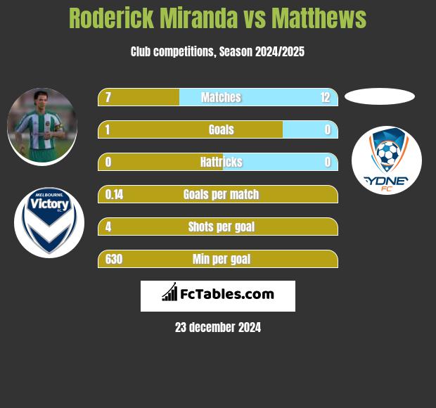 Roderick Miranda vs Matthews h2h player stats