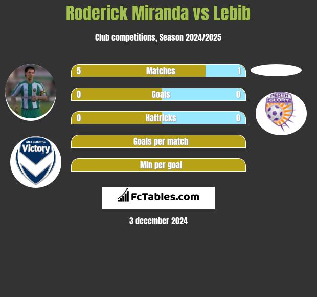 Roderick Miranda vs Lebib h2h player stats