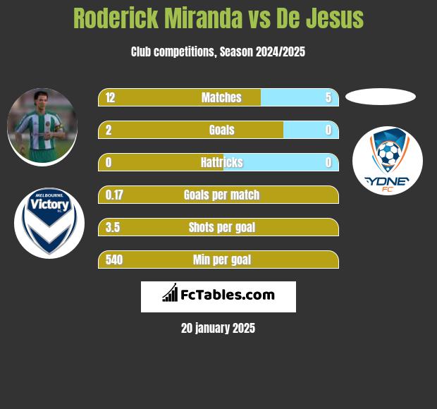 Roderick Miranda vs De Jesus h2h player stats