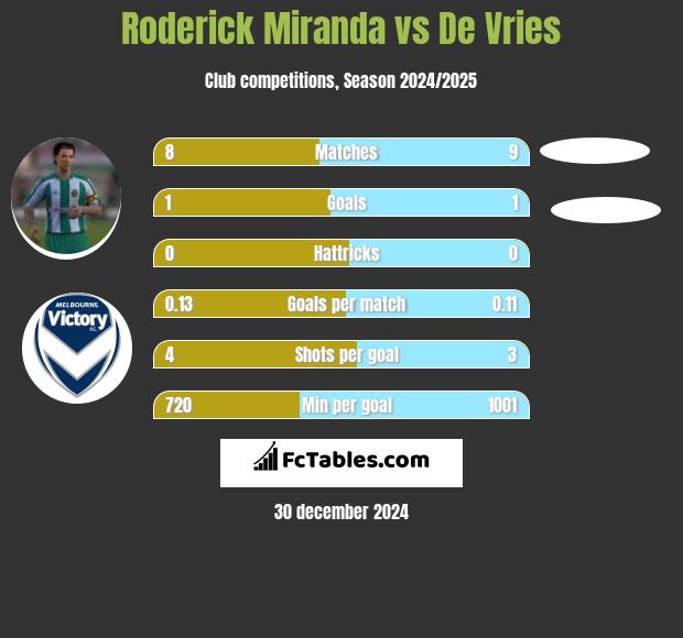 Roderick Miranda vs De Vries h2h player stats