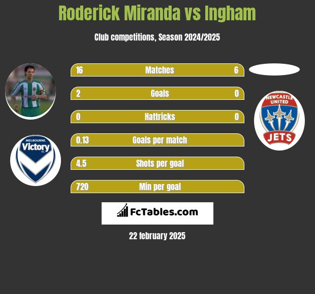 Roderick Miranda vs Ingham h2h player stats