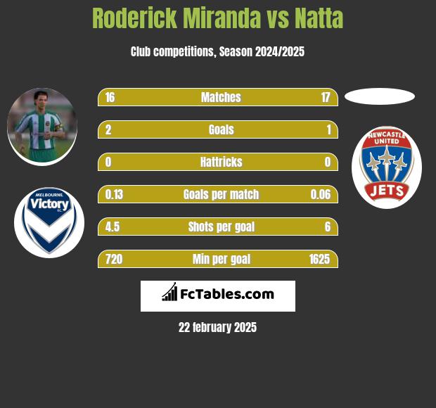 Roderick Miranda vs Natta h2h player stats