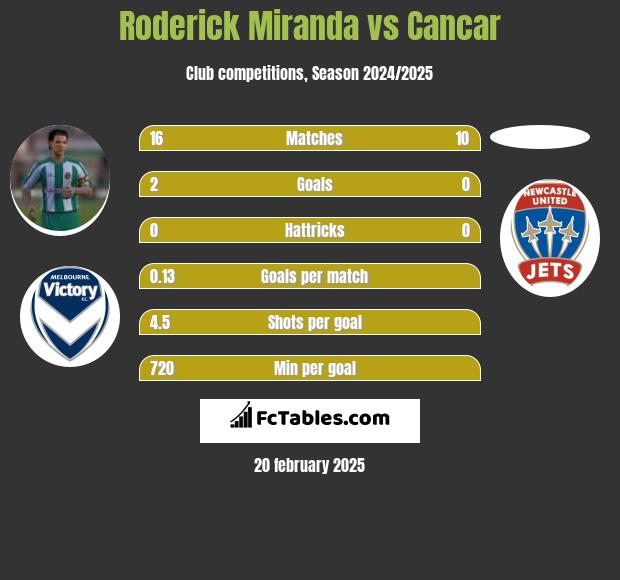 Roderick Miranda vs Cancar h2h player stats