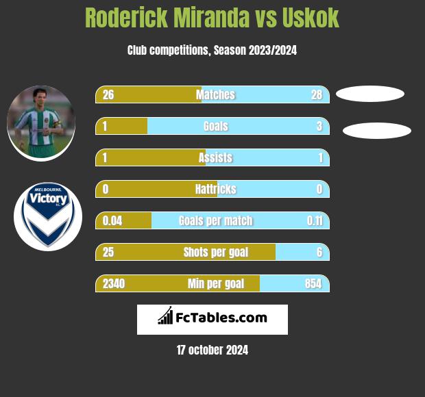 Roderick Miranda vs Uskok h2h player stats