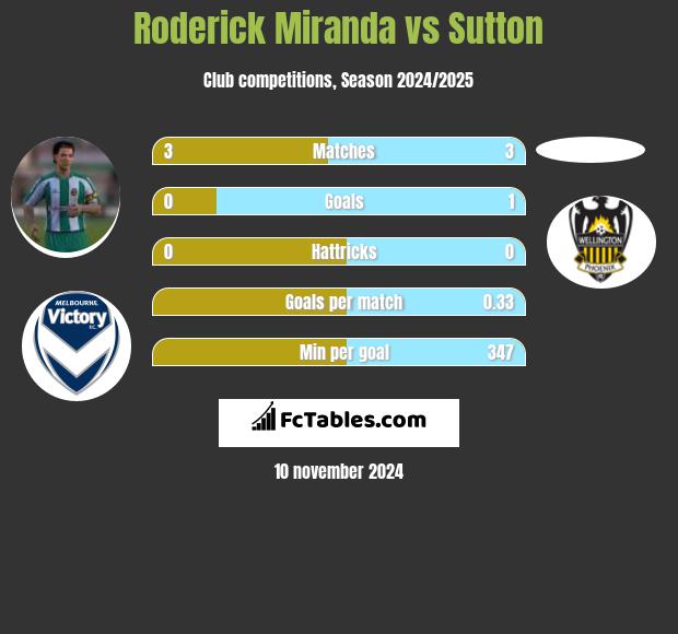 Roderick Miranda vs Sutton h2h player stats