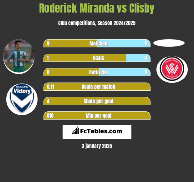 Roderick Miranda vs Clisby h2h player stats