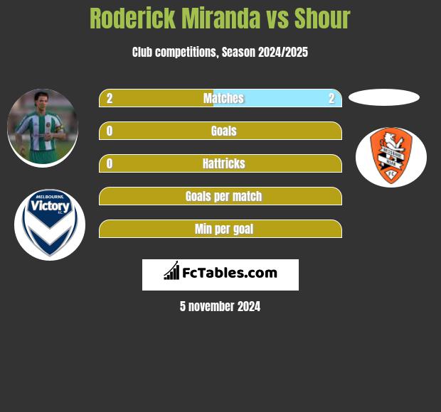 Roderick Miranda vs Shour h2h player stats