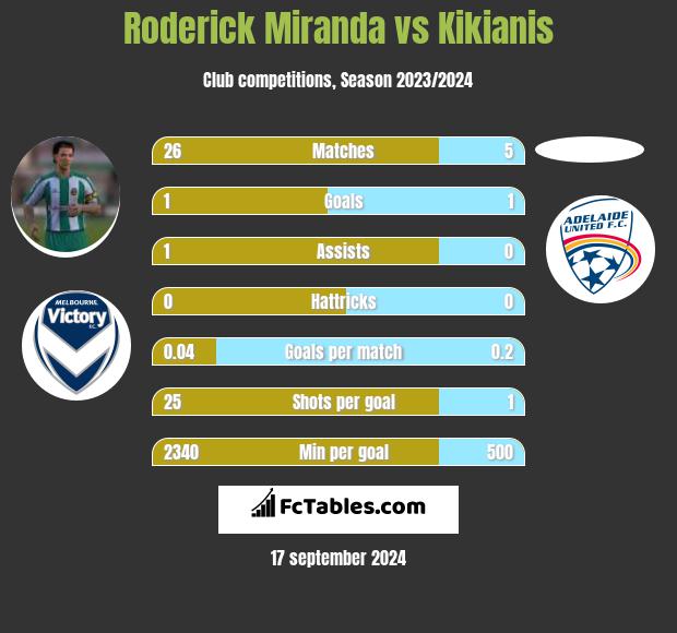 Roderick Miranda vs Kikianis h2h player stats