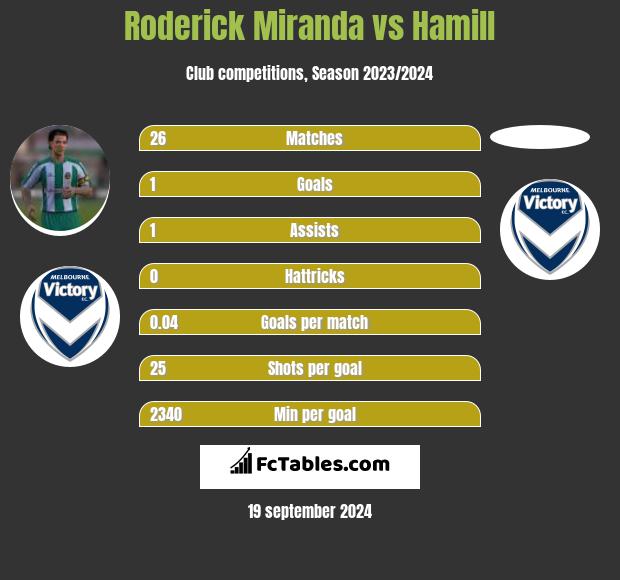 Roderick Miranda vs Hamill h2h player stats