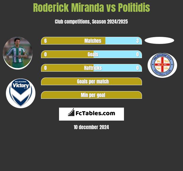 Roderick Miranda vs Politidis h2h player stats