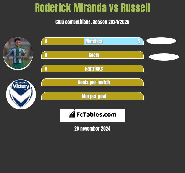 Roderick Miranda vs Russell h2h player stats