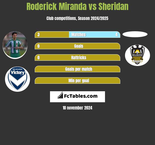 Roderick Miranda vs Sheridan h2h player stats