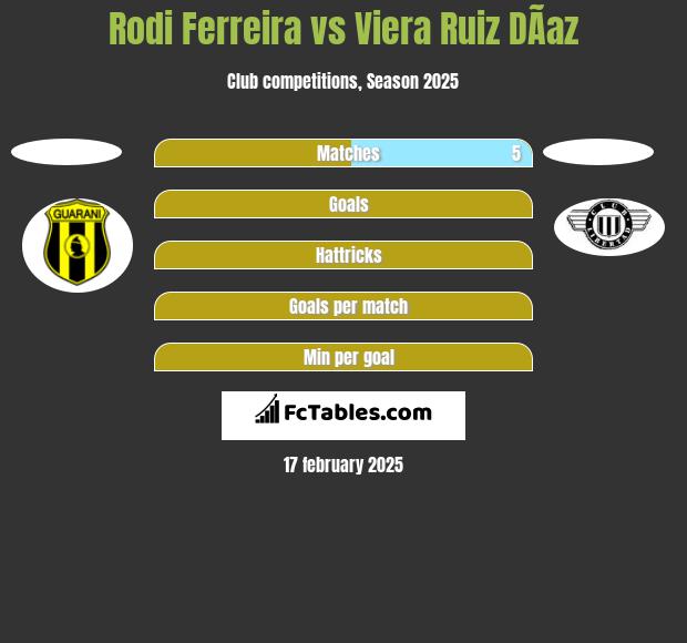 Rodi Ferreira vs Viera Ruiz DÃ­az h2h player stats