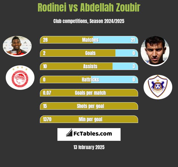 Rodinei vs Abdellah Zoubir h2h player stats