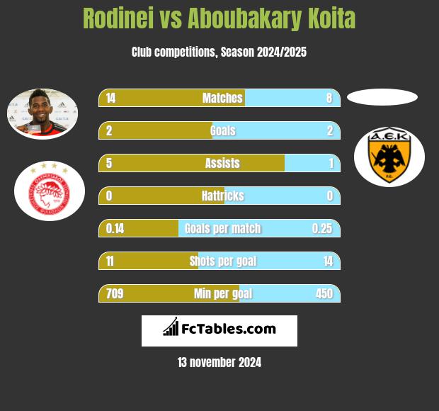 Rodinei vs Aboubakary Koita h2h player stats