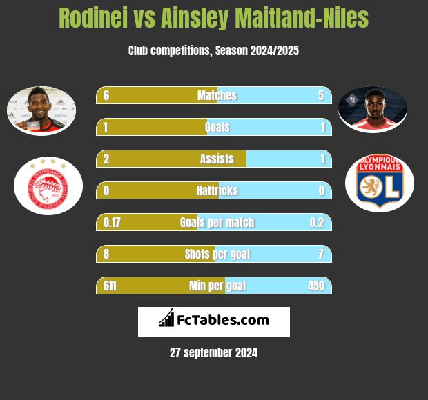 Rodinei vs Ainsley Maitland-Niles h2h player stats