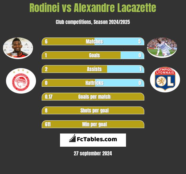 Rodinei vs Alexandre Lacazette h2h player stats