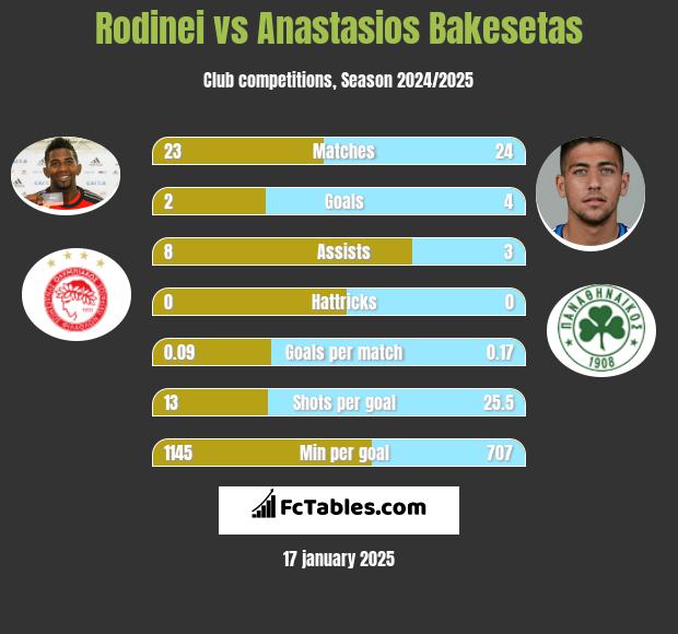 Rodinei vs Anastasios Bakesetas h2h player stats