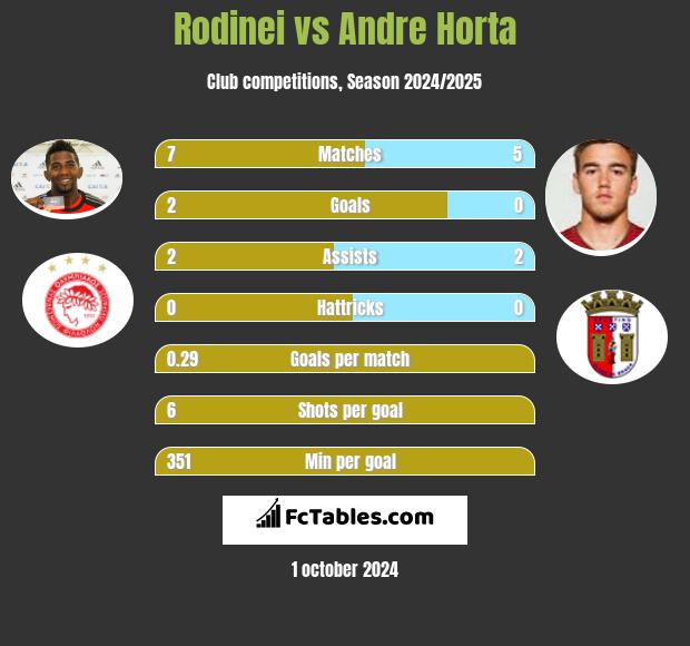 Rodinei vs Andre Horta h2h player stats